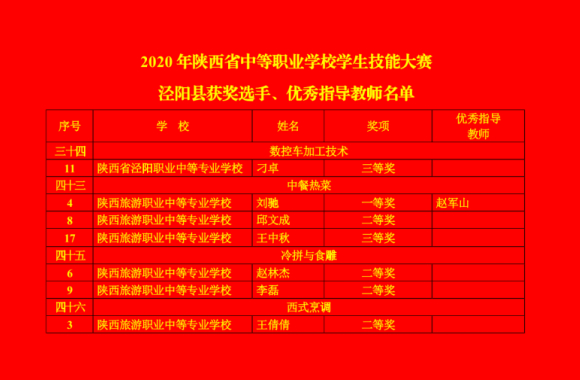 2020年年陕西省中等职业学校学生技能大赛泾阳县获奖选手、优秀指导教师名单